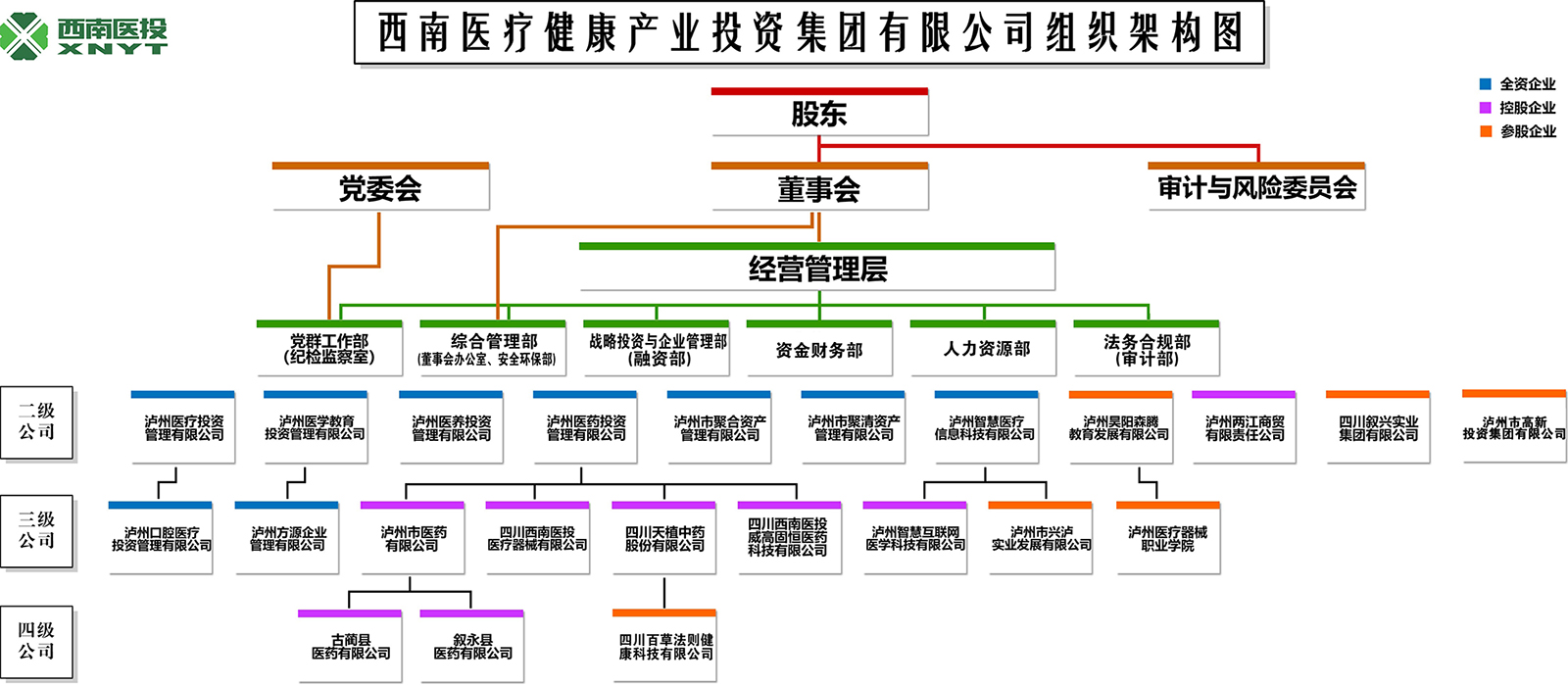 西南醫療投資組織構架圖.jpg